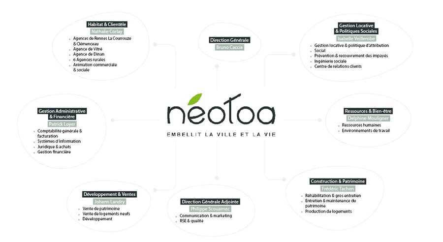 Organisation Néotoa 2022