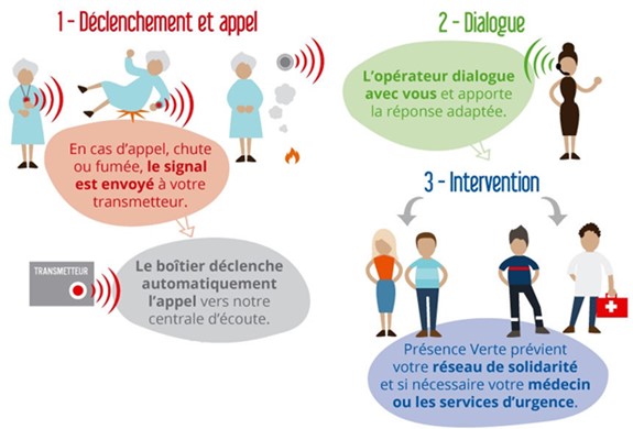 Fonctionnement de la téléassistance