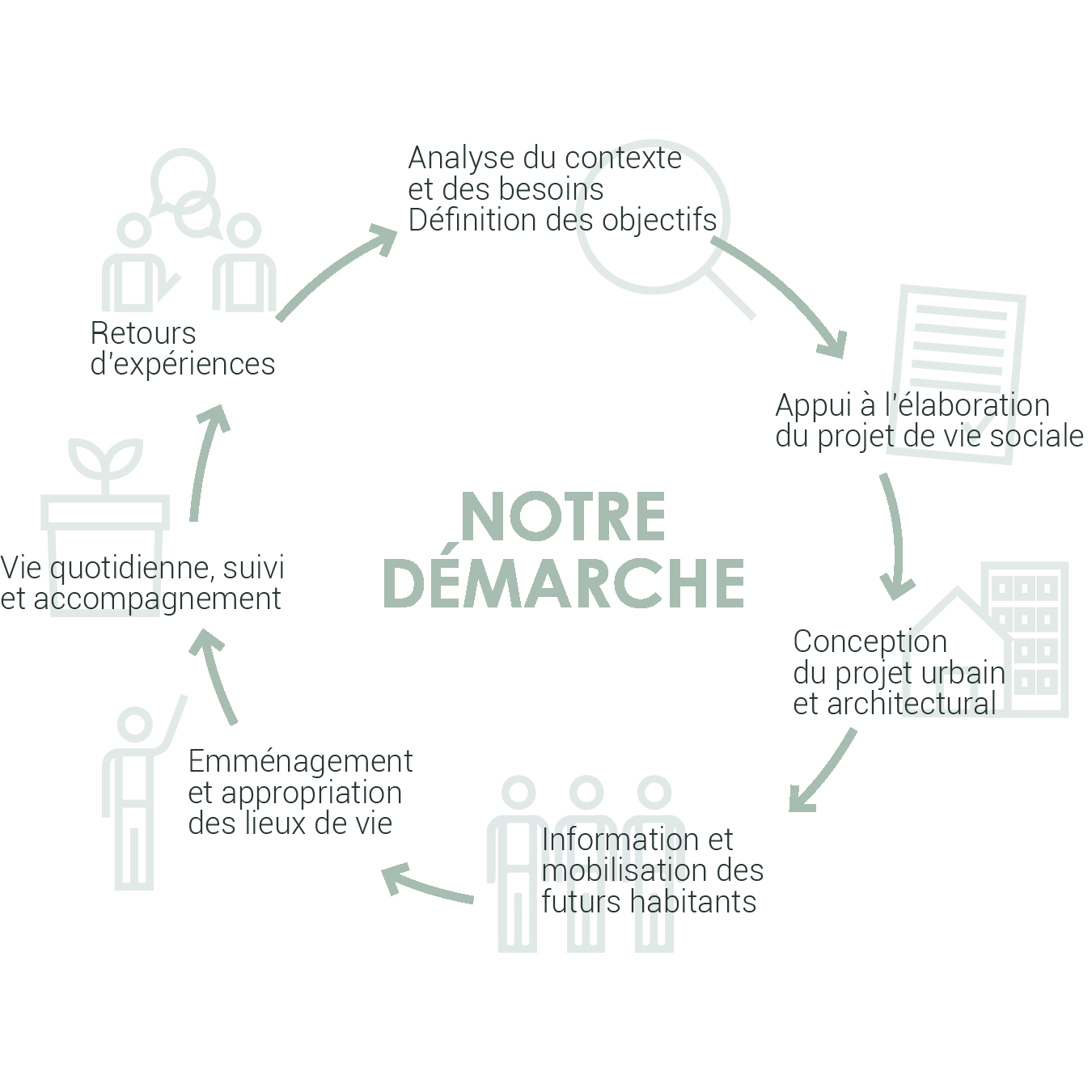 schéma notre démarche
